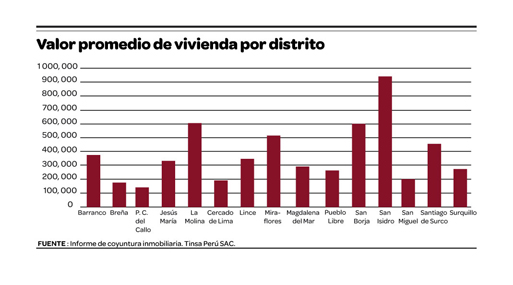San Isidro superó a La Molina como el distrito más caro